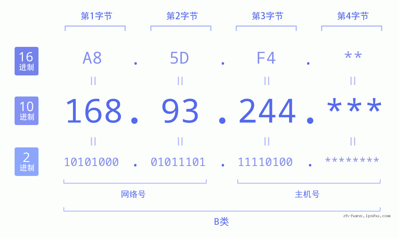 IP地址:168.93.244 数据结构图 二进制 十进制 十六进制 IPv4: 168.93.244 网络类型 网络号 主机号