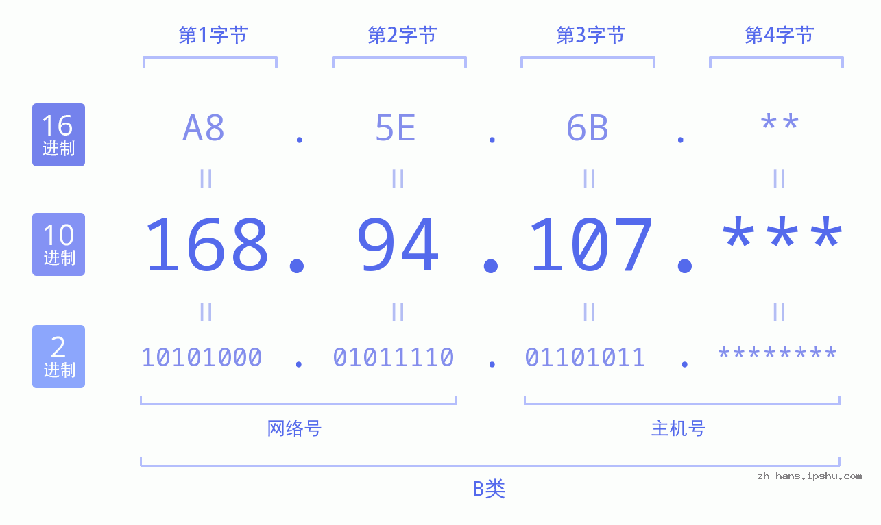 IP地址:168.94.107 数据结构图 二进制 十进制 十六进制 IPv4: 168.94.107 网络类型 网络号 主机号
