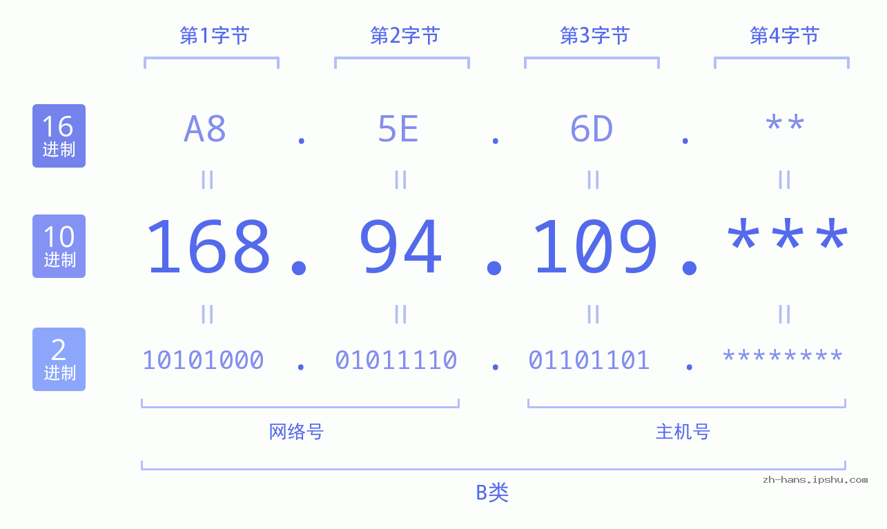 IPv4: 168.94.109 网络类型 网络号 主机号