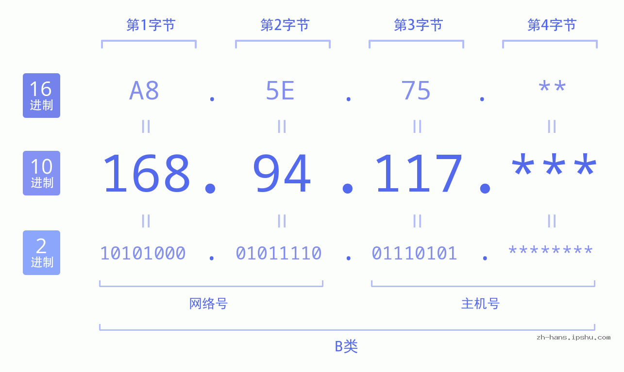 IP地址:168.94.117 数据结构图 二进制 十进制 十六进制 IPv4: 168.94.117 网络类型 网络号 主机号