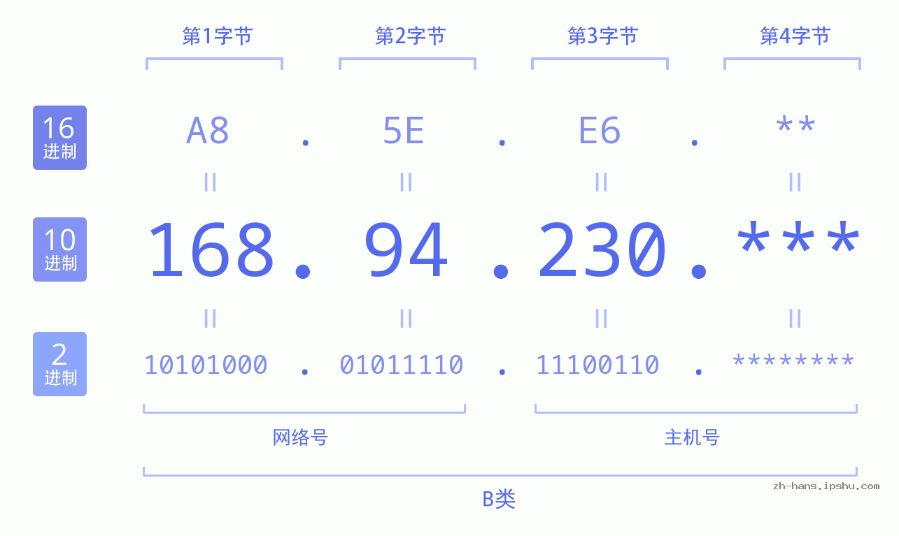 IPv4: 168.94.230 网络类型 网络号 主机号