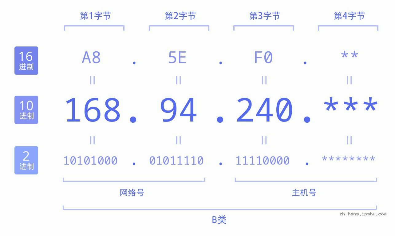 IP地址:168.94.240 数据结构图 二进制 十进制 十六进制 IPv4: 168.94.240 网络类型 网络号 主机号