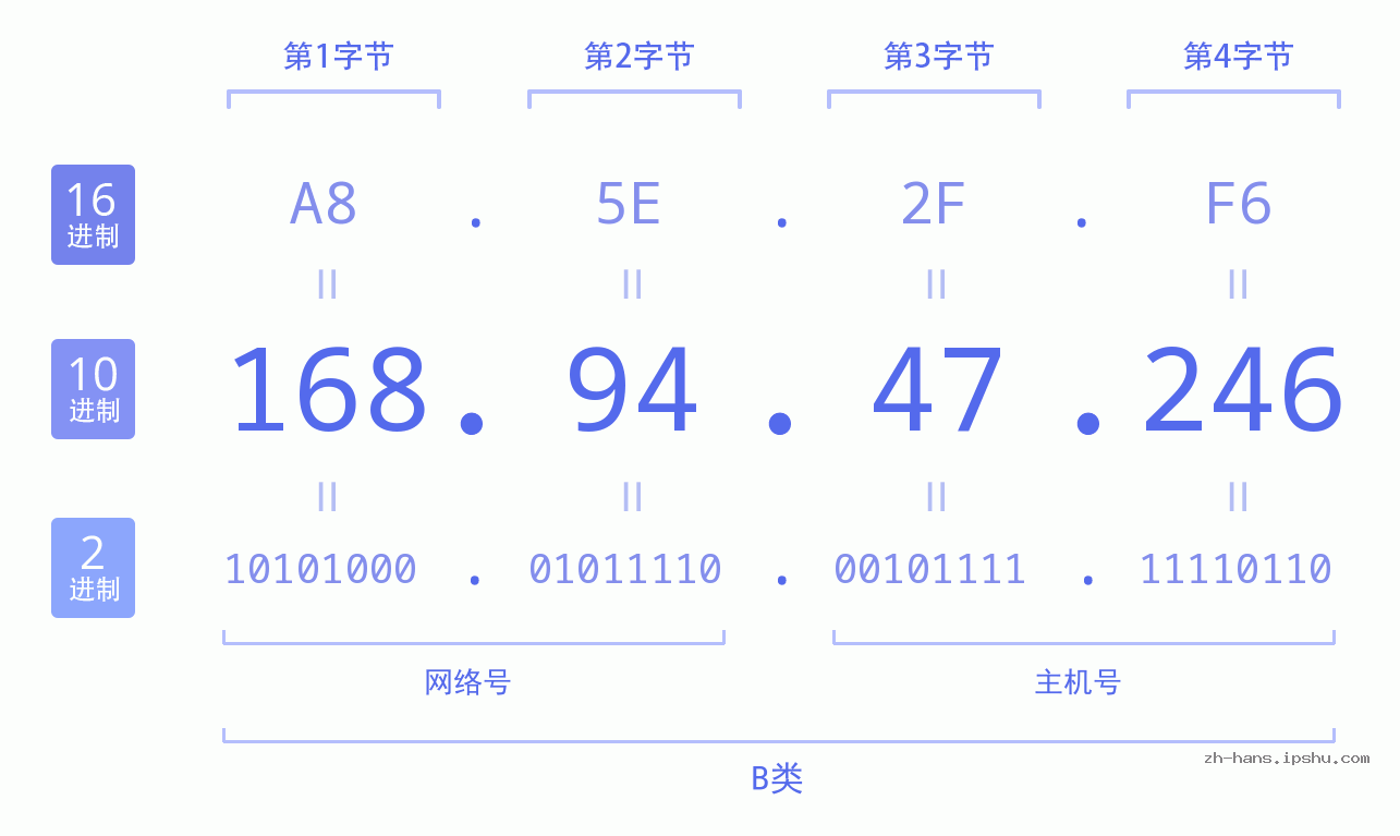 IP地址:168.94.47.246 数据结构图 二进制 十进制 十六进制 IPv4: 168.94.47.246 网络类型 网络号 主机号