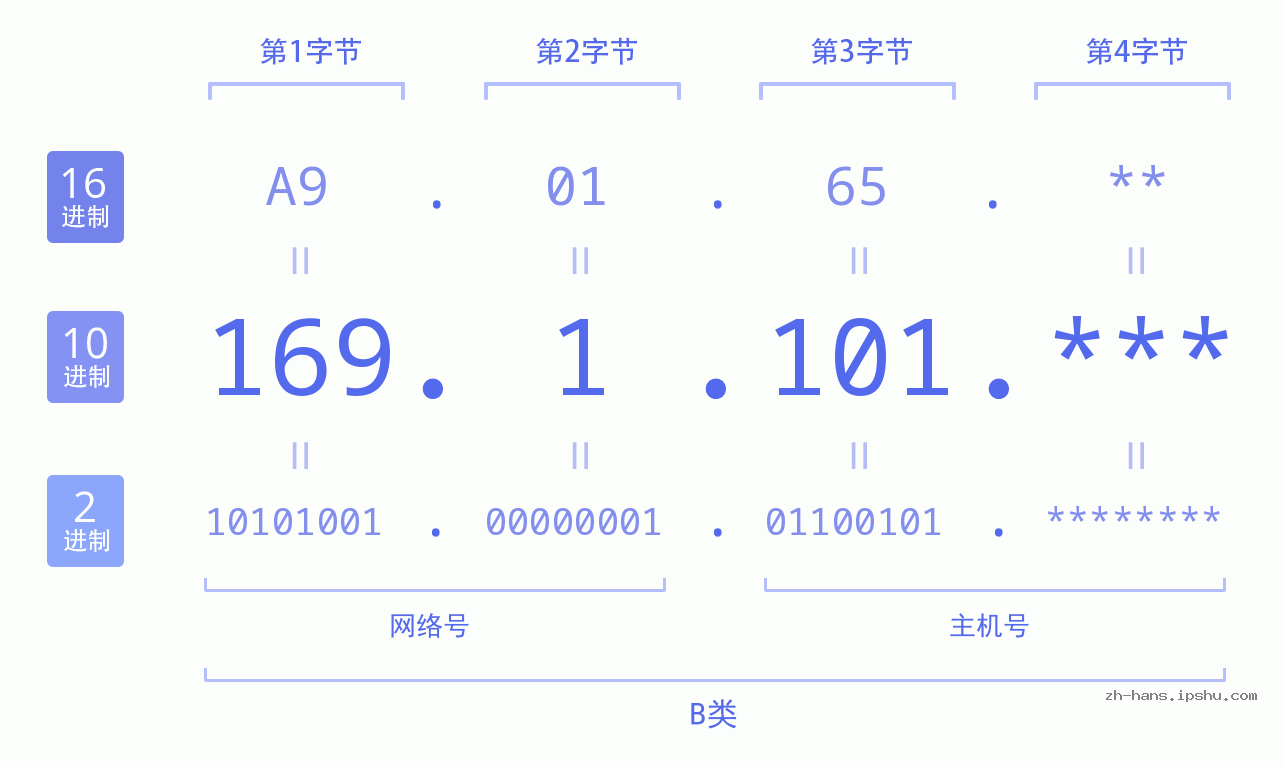 IP地址:169.1.101 数据结构图 二进制 十进制 十六进制 IPv4: 169.1.101 网络类型 网络号 主机号