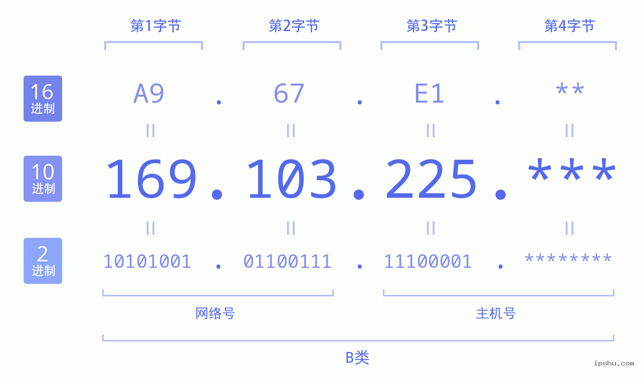 IPv4: 169.103.225 网络类型 网络号 主机号