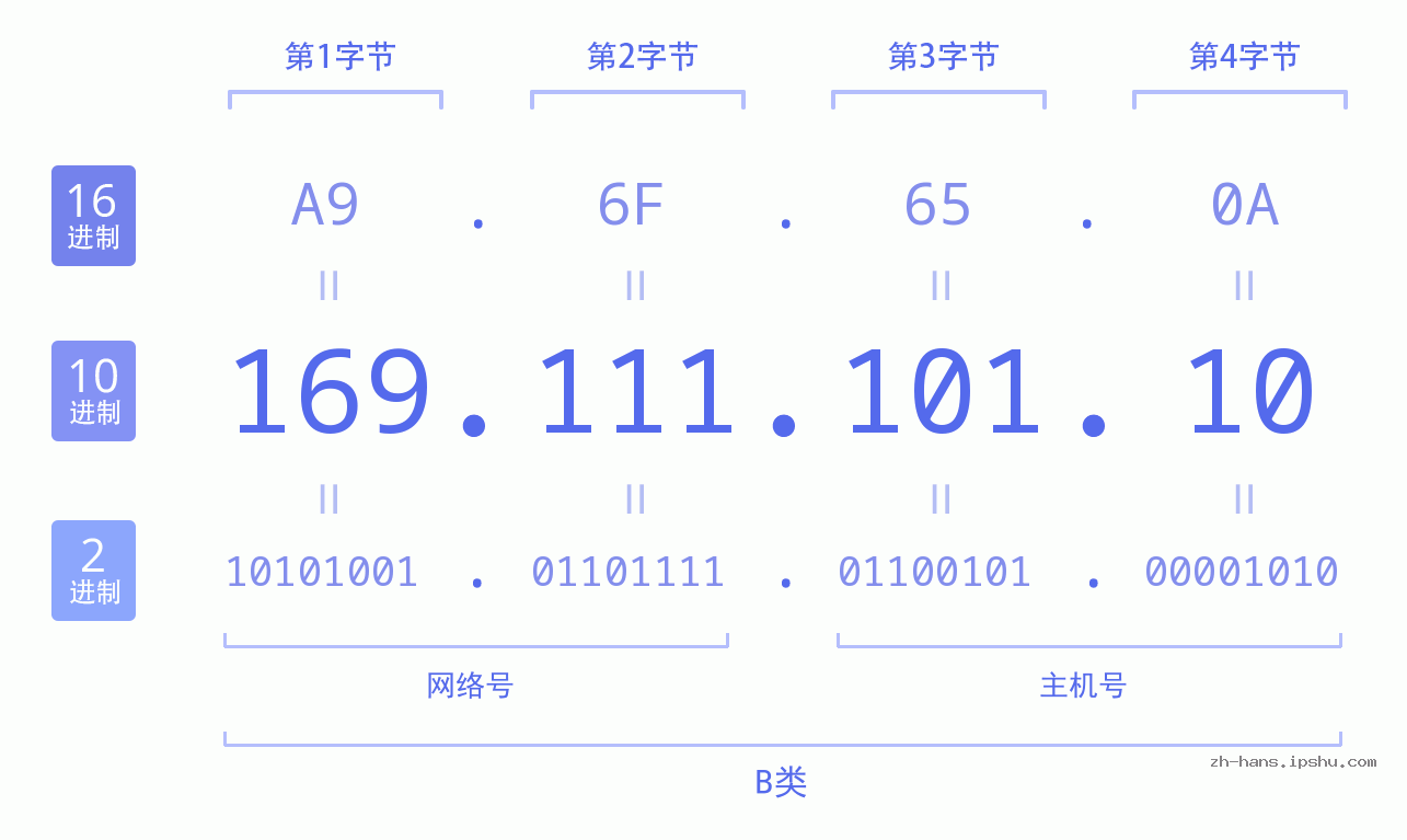 IP地址:169.111.101.10 数据结构图 二进制 十进制 十六进制 IPv4: 169.111.101.10 网络类型 网络号 主机号