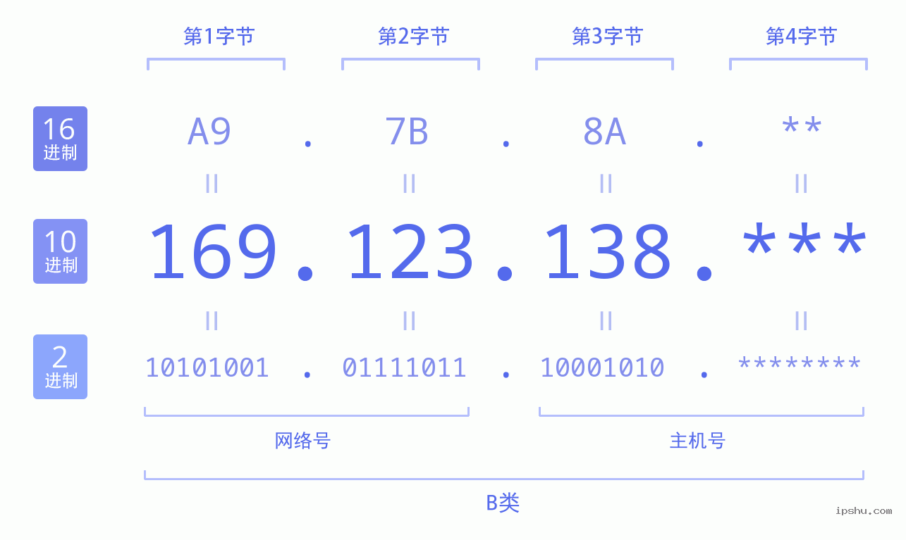 IPv4: 169.123.138 网络类型 网络号 主机号