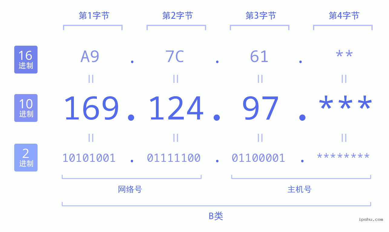 IPv4: 169.124.97 网络类型 网络号 主机号