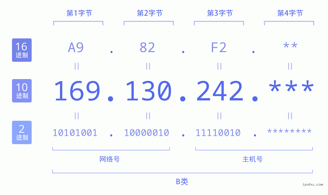 IPv4: 169.130.242 网络类型 网络号 主机号