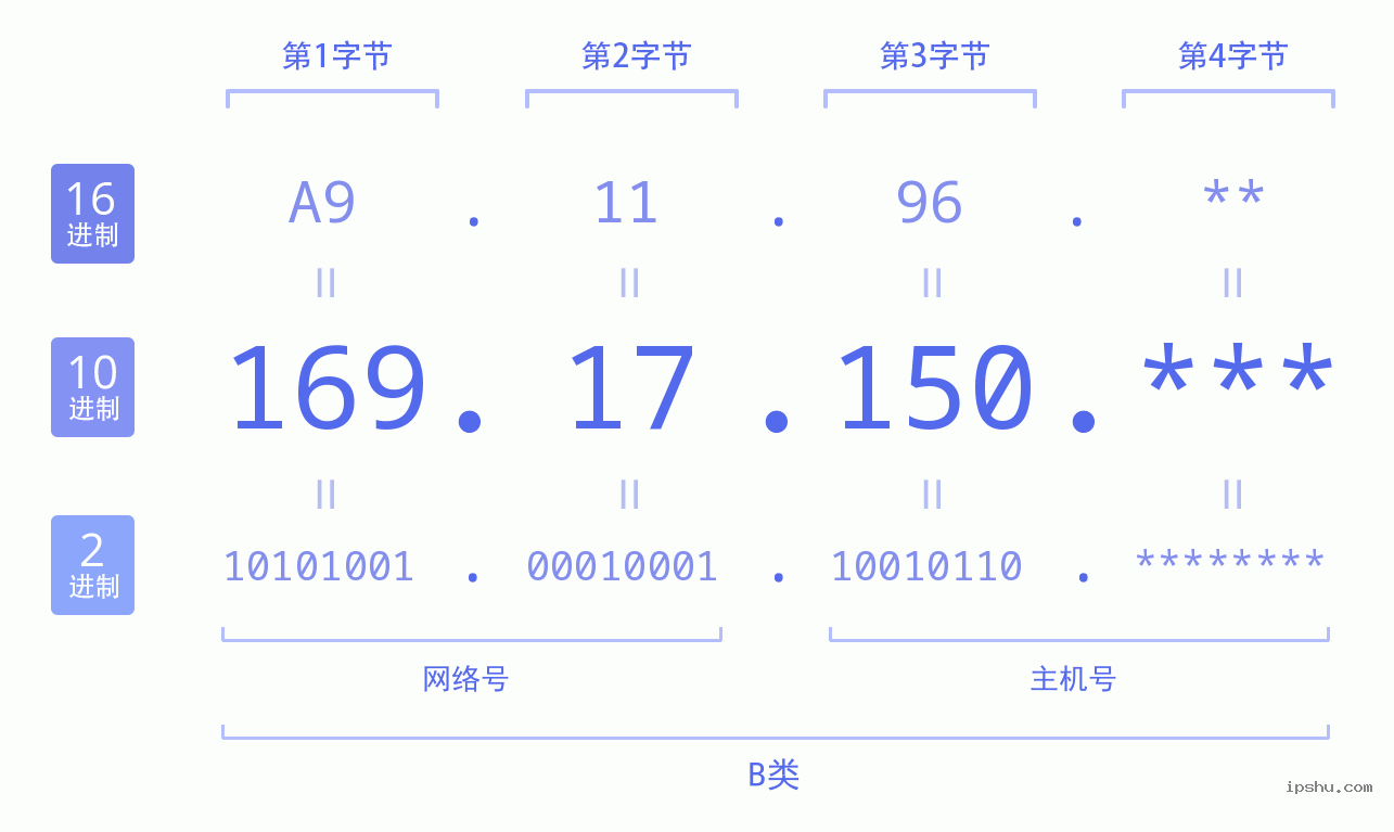 IPv4: 169.17.150 网络类型 网络号 主机号