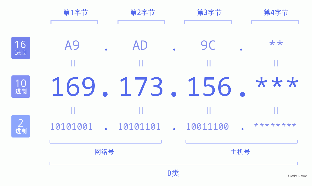 IPv4: 169.173.156 网络类型 网络号 主机号