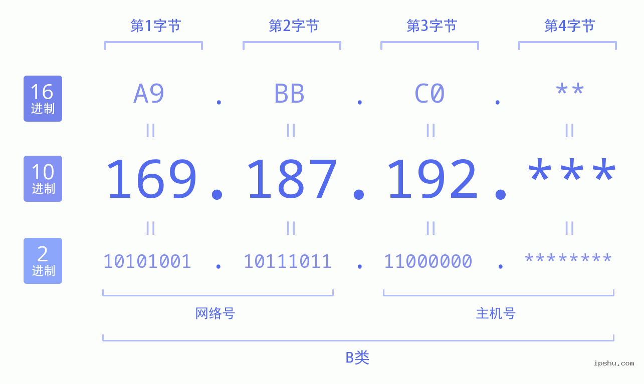 IPv4: 169.187.192 网络类型 网络号 主机号