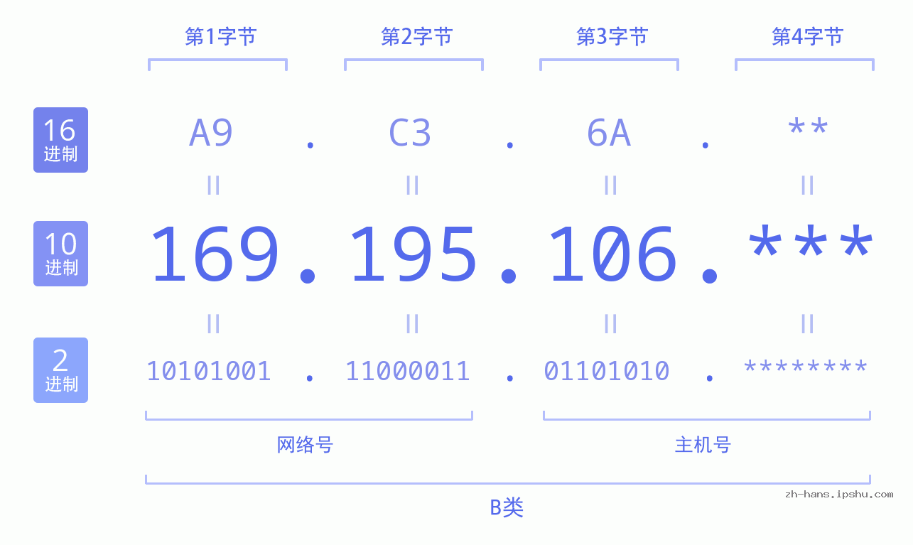 IP地址:169.195.106 数据结构图 二进制 十进制 十六进制 IPv4: 169.195.106 网络类型 网络号 主机号