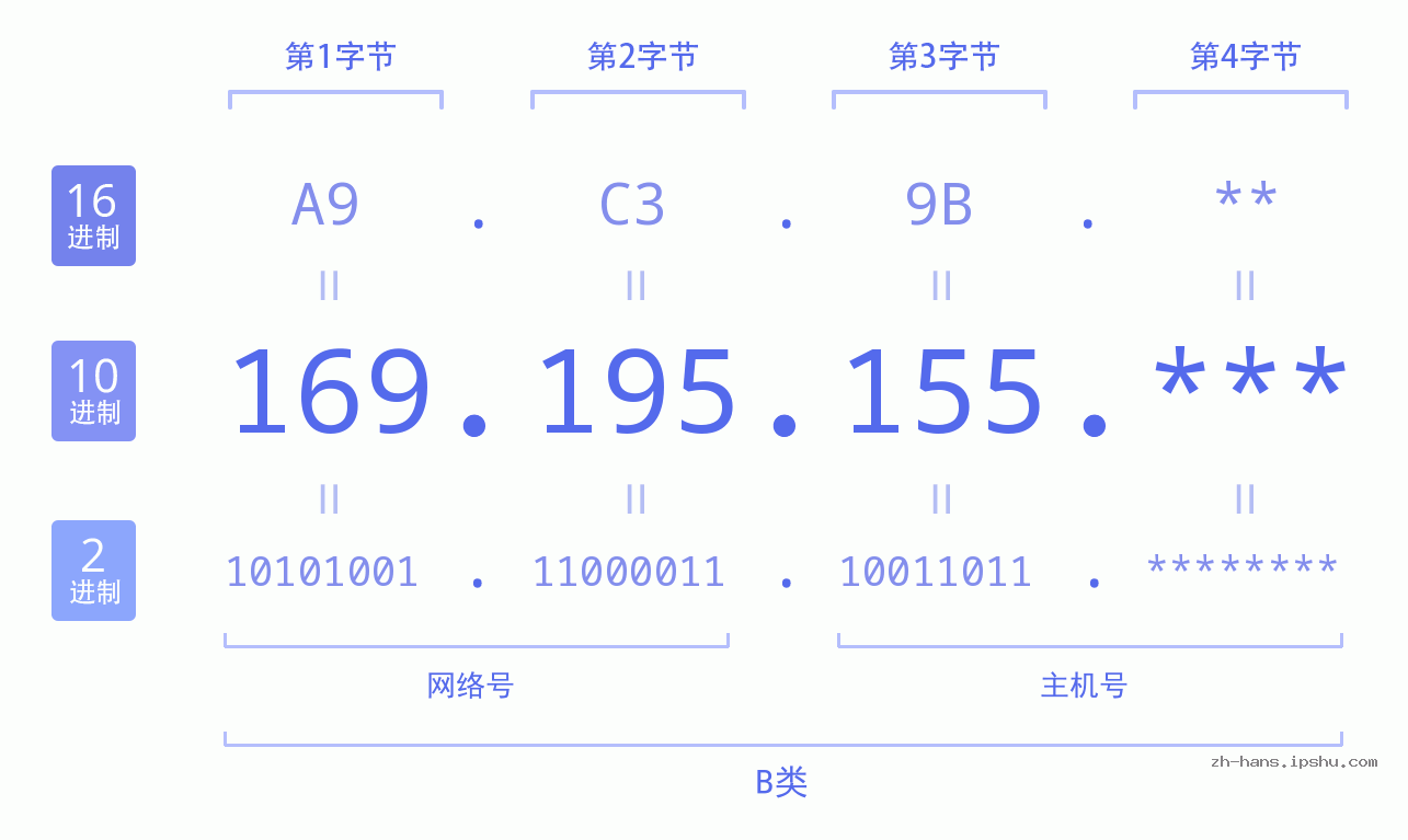 IP地址:169.195.155 数据结构图 二进制 十进制 十六进制 IPv4: 169.195.155 网络类型 网络号 主机号