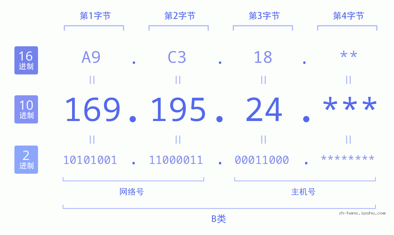 IP地址:169.195.24 数据结构图 二进制 十进制 十六进制 IPv4: 169.195.24 网络类型 网络号 主机号
