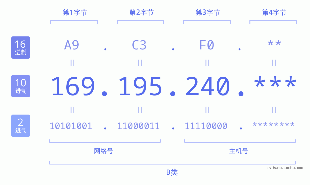 IPv4: 169.195.240 网络类型 网络号 主机号