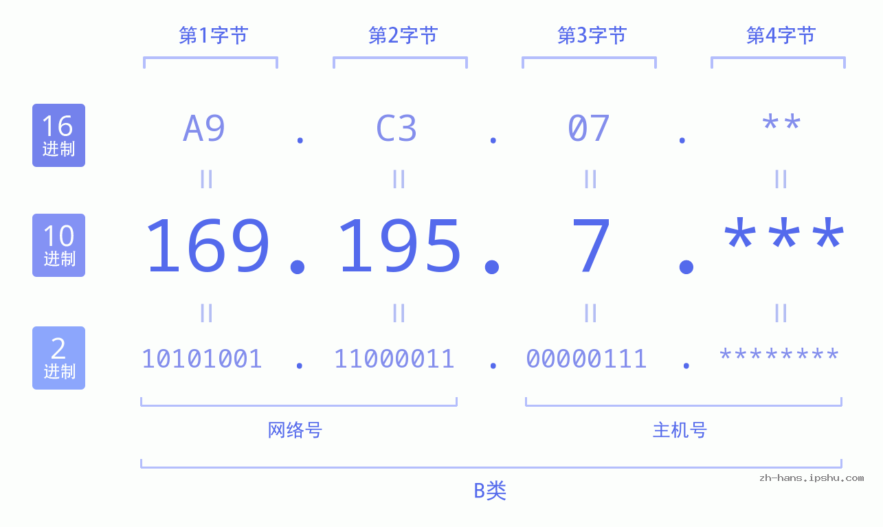 IP地址:169.195.7 数据结构图 二进制 十进制 十六进制 IPv4: 169.195.7 网络类型 网络号 主机号