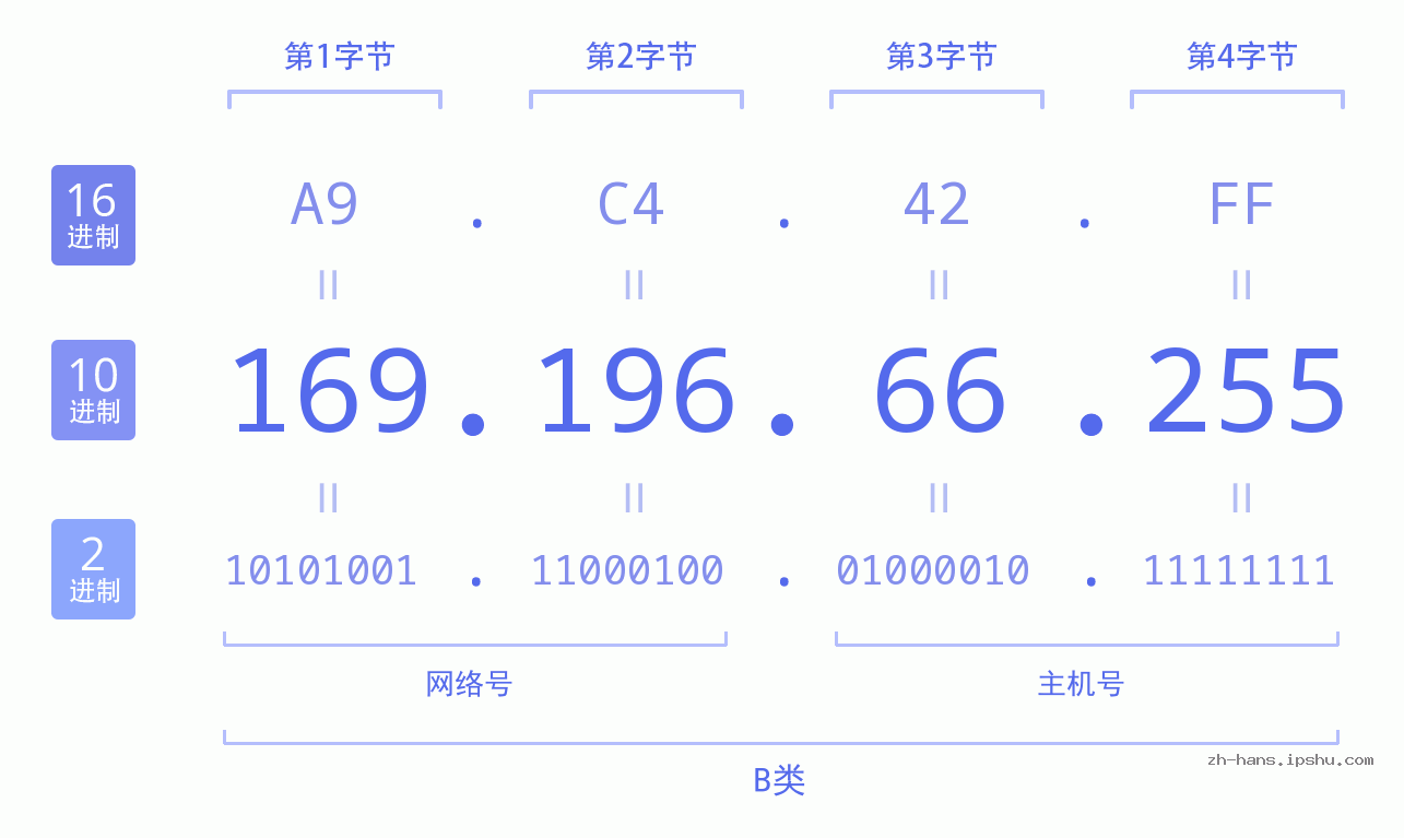 IP地址:169.196.66.255 数据结构图 二进制 十进制 十六进制 IPv4: 169.196.66.255 网络类型 网络号 主机号