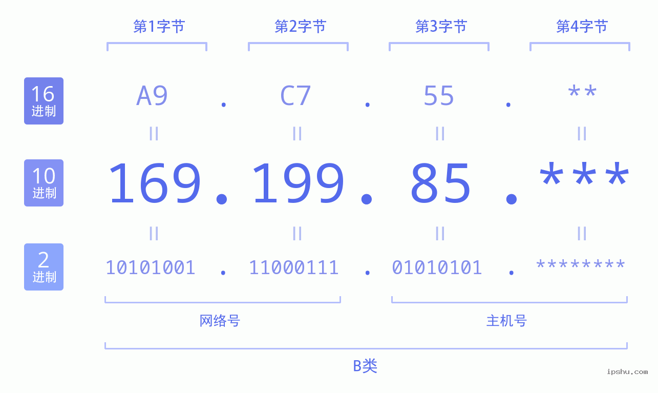 IPv4: 169.199.85 网络类型 网络号 主机号