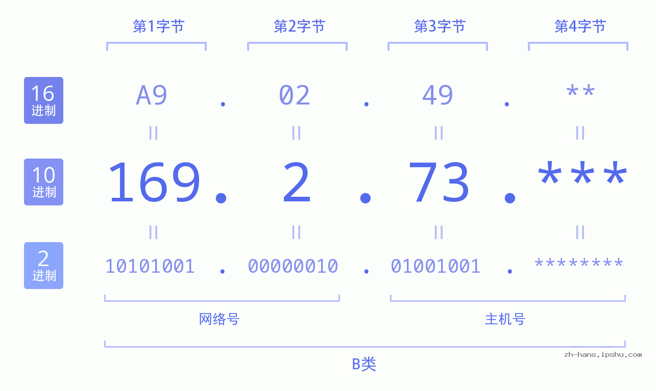 IP地址:169.2.73 数据结构图 二进制 十进制 十六进制 IPv4: 169.2.73 网络类型 网络号 主机号