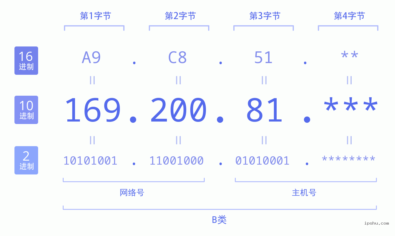 IPv4: 169.200.81 网络类型 网络号 主机号