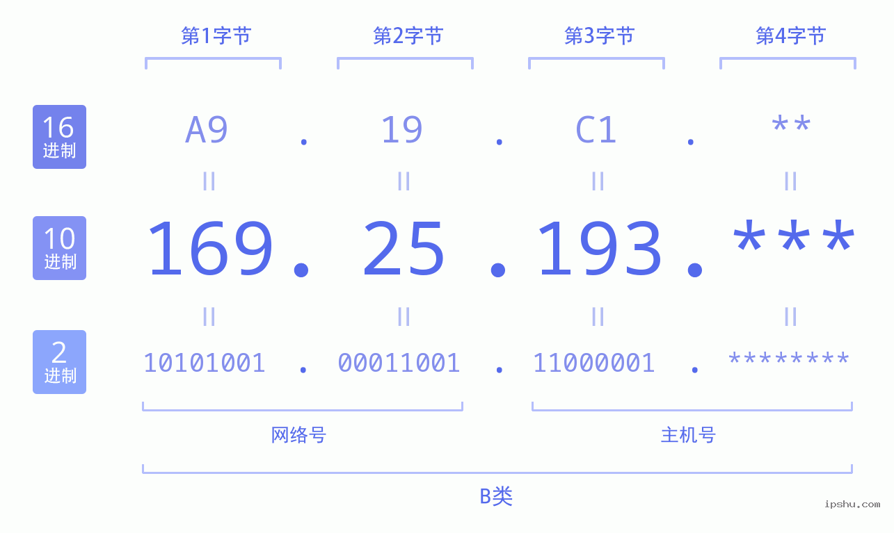 IPv4: 169.25.193 网络类型 网络号 主机号