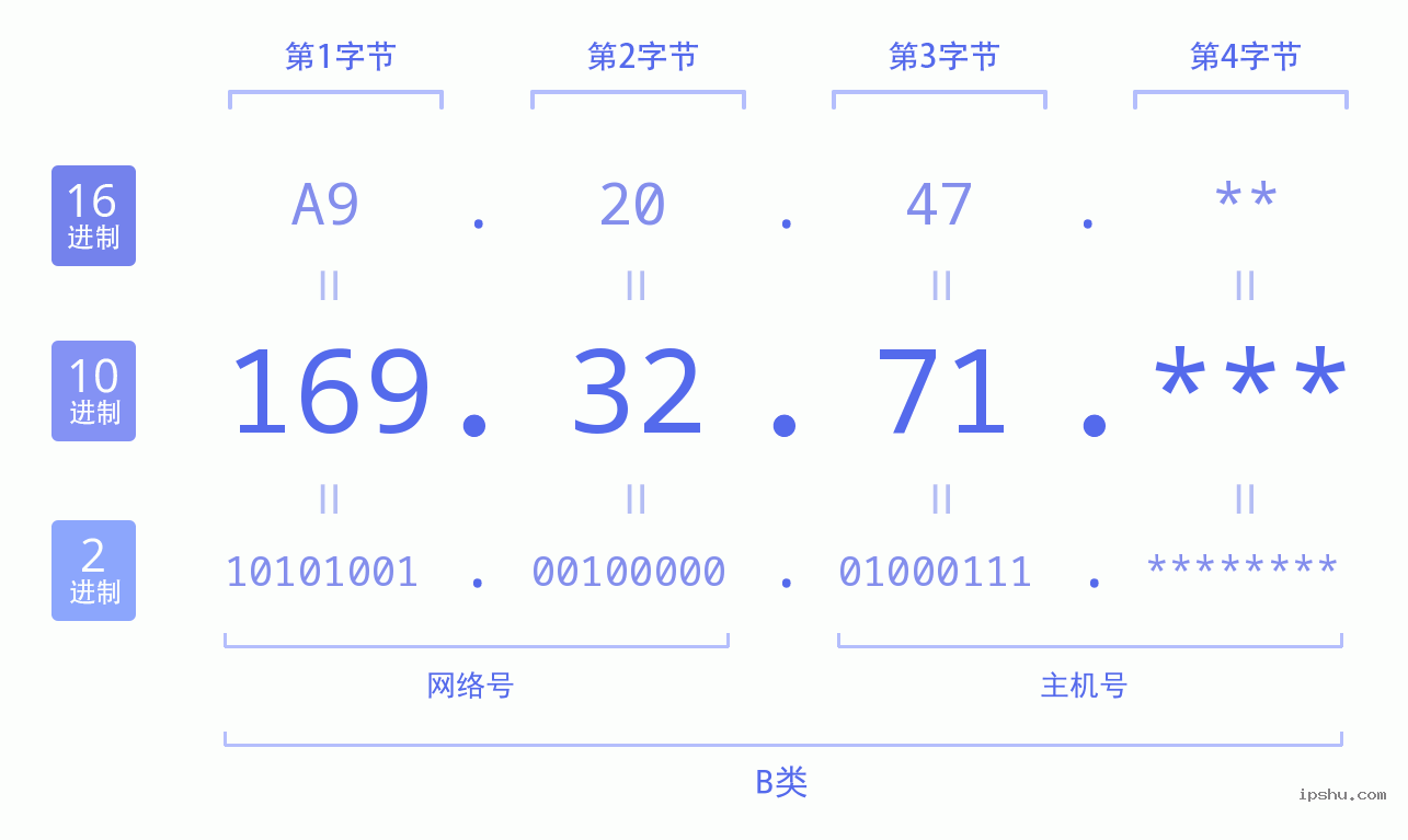 IPv4: 169.32.71 网络类型 网络号 主机号