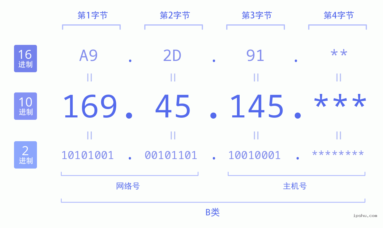 IPv4: 169.45.145 网络类型 网络号 主机号