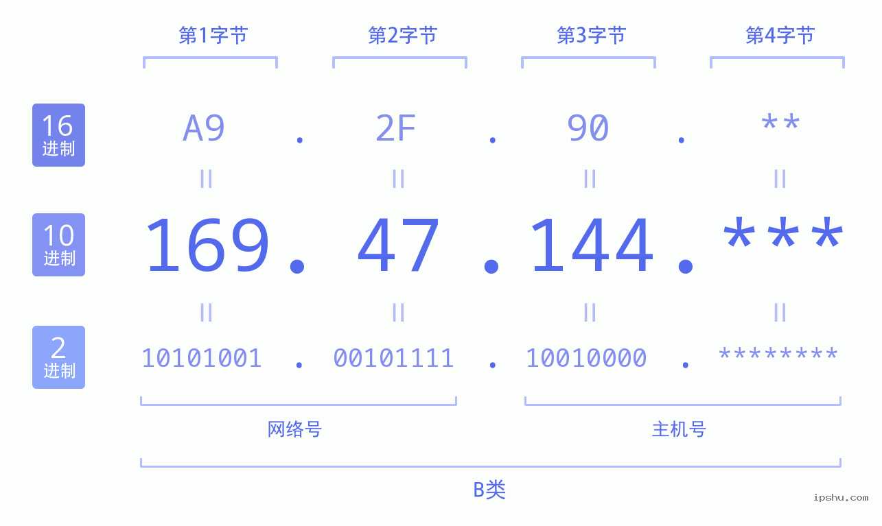 IPv4: 169.47.144 网络类型 网络号 主机号