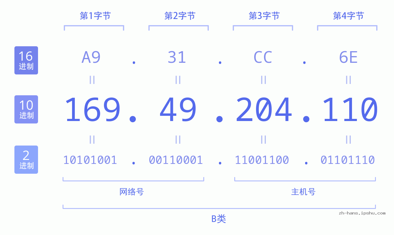IP地址:169.49.204.110 数据结构图 二进制 十进制 十六进制 IPv4: 169.49.204.110 网络类型 网络号 主机号