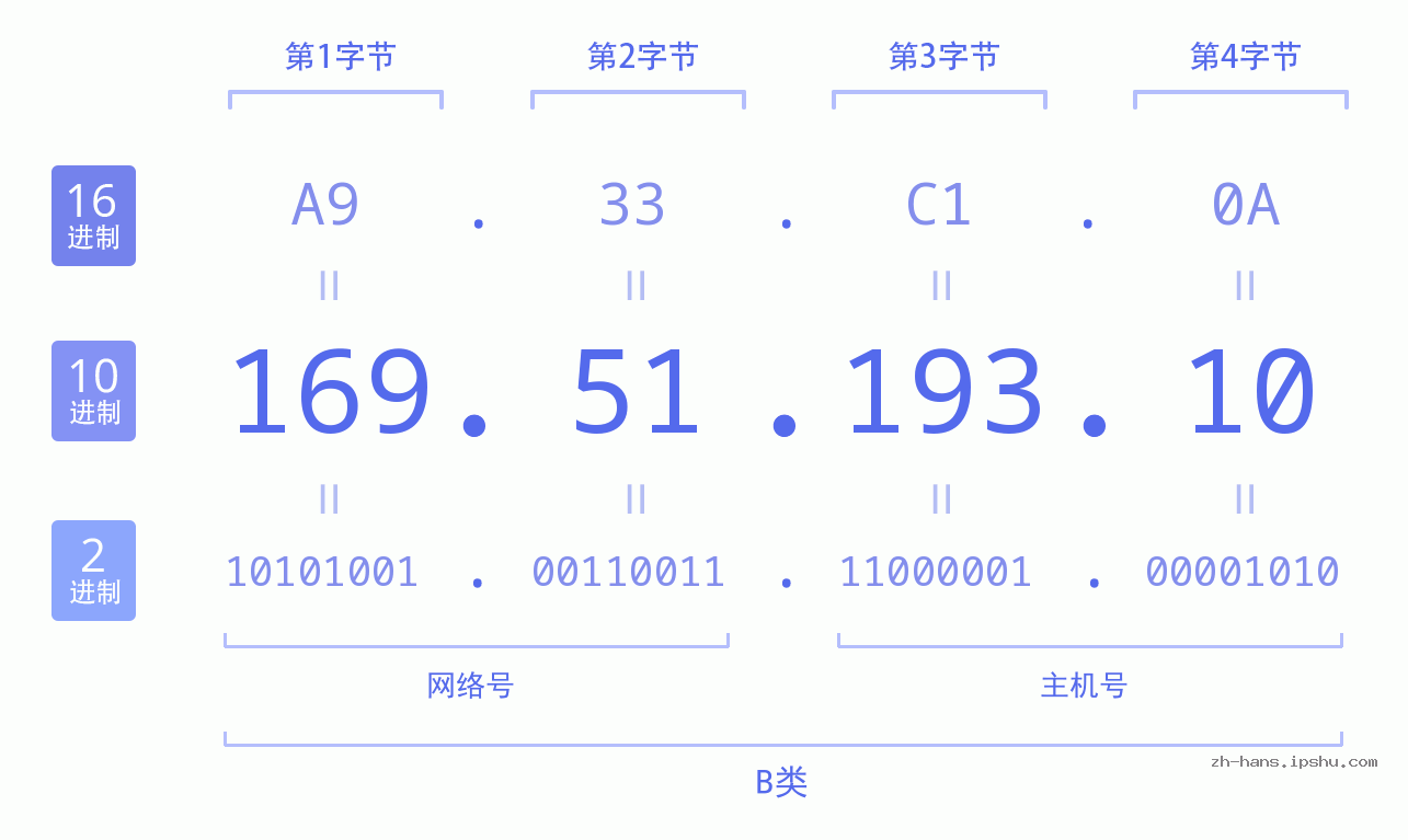 IP地址:169.51.193.10 数据结构图 二进制 十进制 十六进制 IPv4: 169.51.193.10 网络类型 网络号 主机号