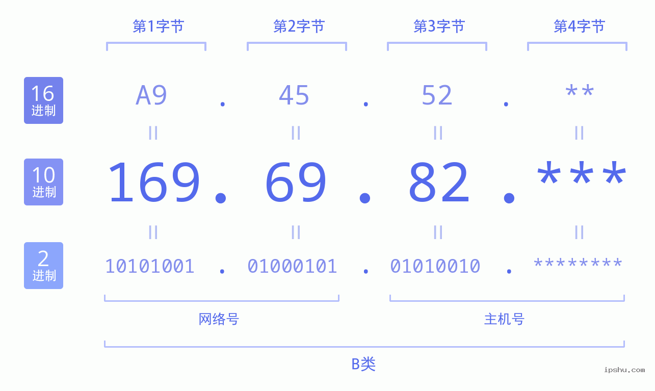 IPv4: 169.69.82 网络类型 网络号 主机号