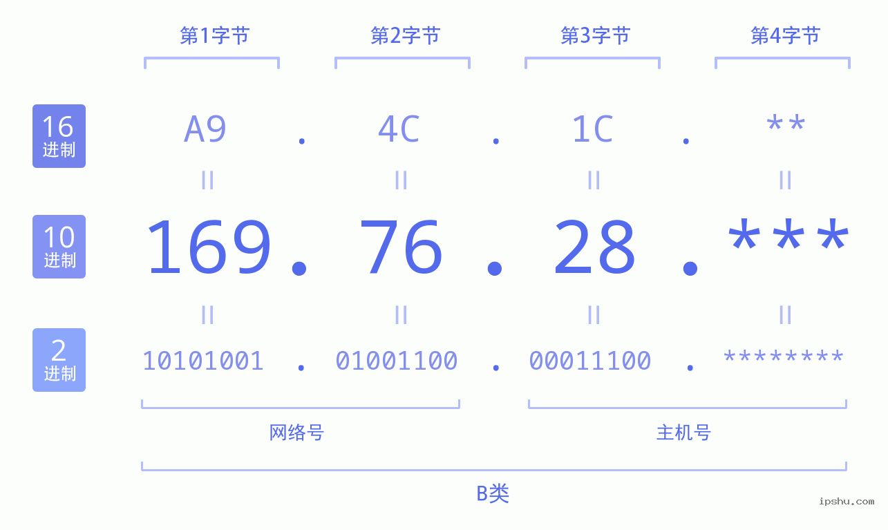 IPv4: 169.76.28 网络类型 网络号 主机号