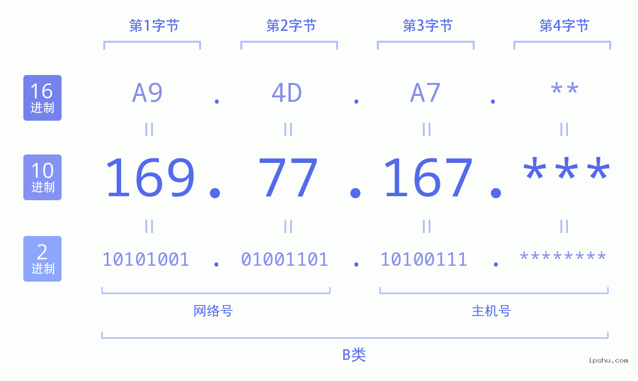 IPv4: 169.77.167 网络类型 网络号 主机号