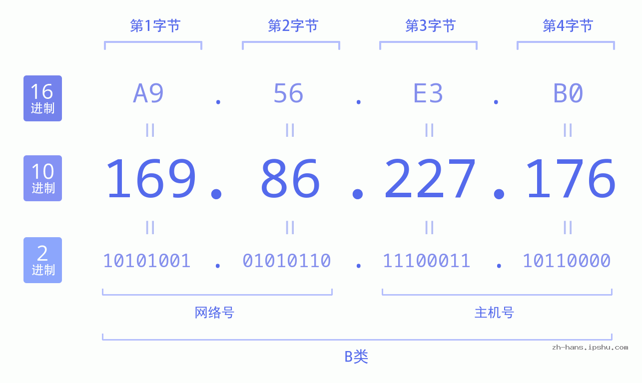 IP地址:169.86.227.176 数据结构图 二进制 十进制 十六进制 IPv4: 169.86.227.176 网络类型 网络号 主机号