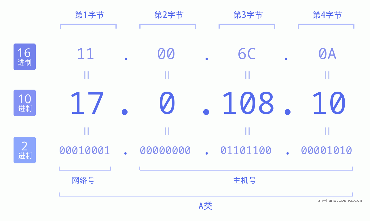 IP地址:17.0.108.10 数据结构图 二进制 十进制 十六进制 IPv4: 17.0.108.10 网络类型 网络号 主机号