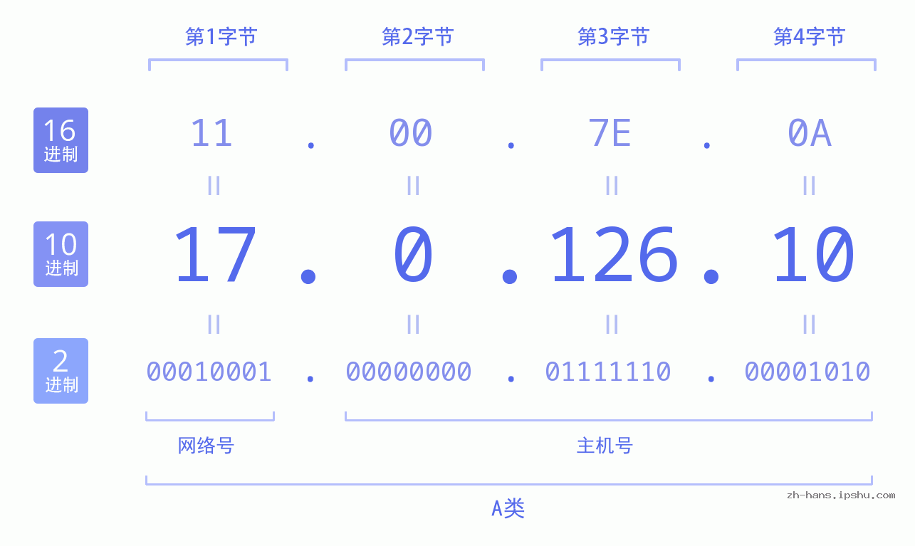 IP地址:17.0.126.10 数据结构图 二进制 十进制 十六进制 IPv4: 17.0.126.10 网络类型 网络号 主机号