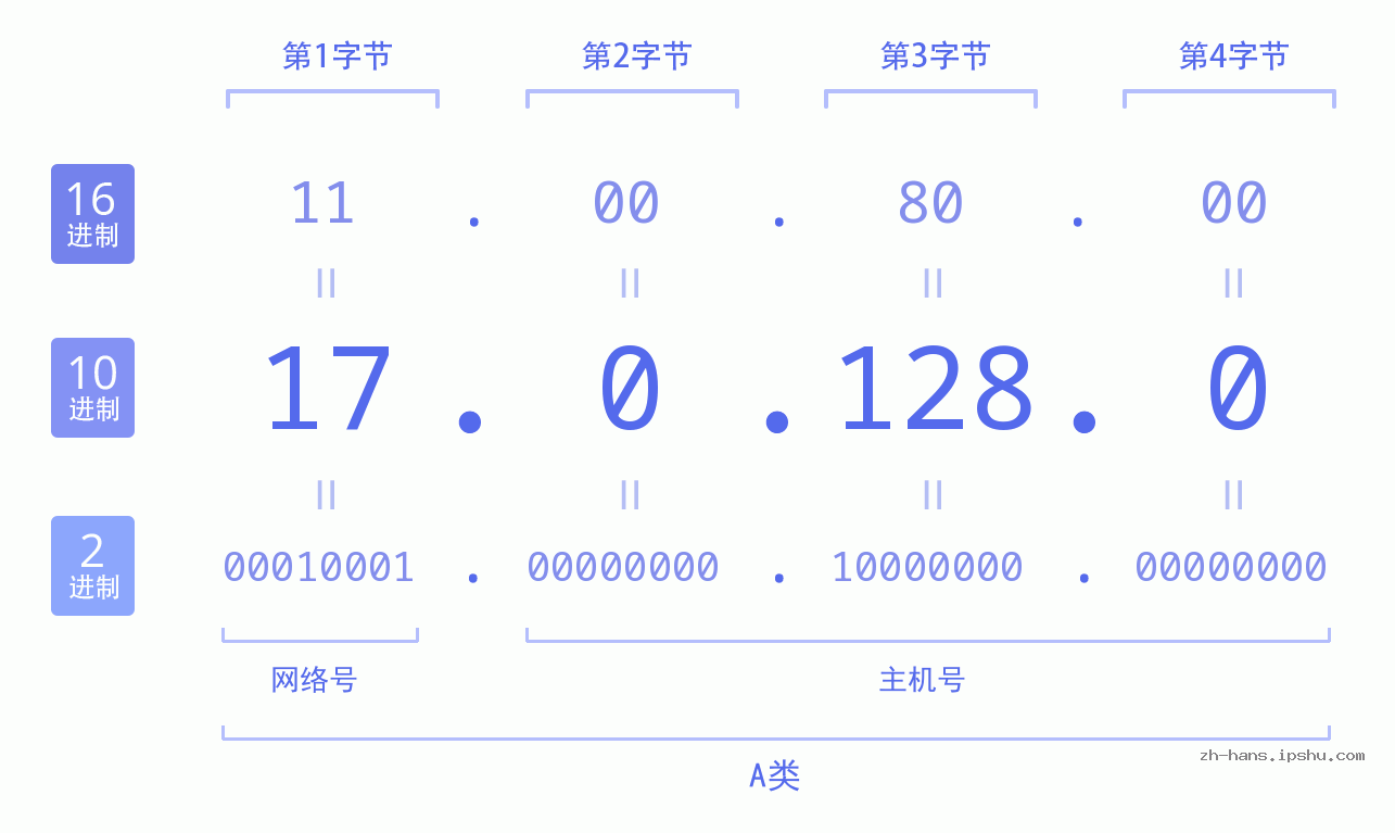 IP地址:17.0.128.0 数据结构图 二进制 十进制 十六进制 IPv4: 17.0.128.0 网络类型 网络号 主机号