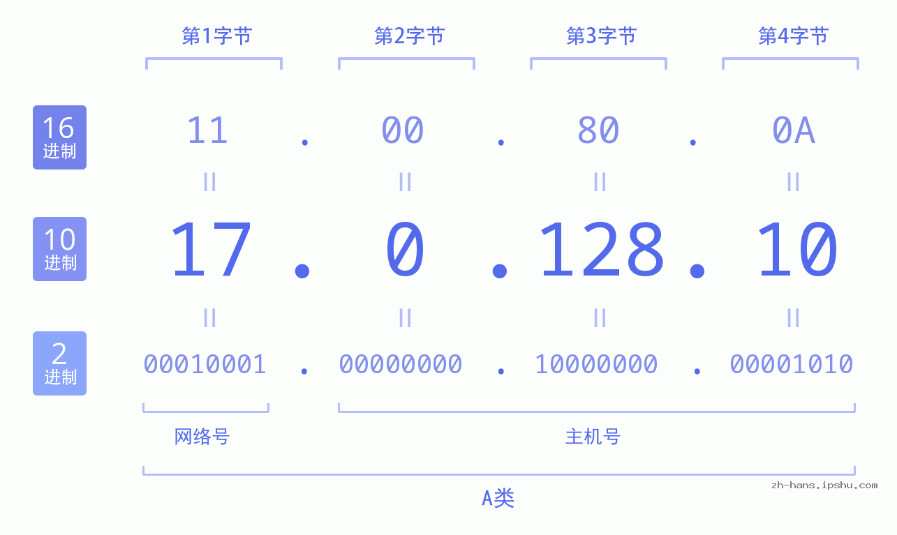 IPv4: 17.0.128.10 网络类型 网络号 主机号