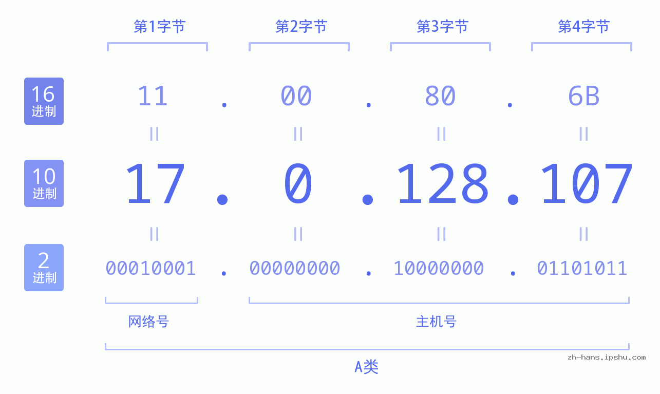 IP地址:17.0.128.107 数据结构图 二进制 十进制 十六进制 IPv4: 17.0.128.107 网络类型 网络号 主机号