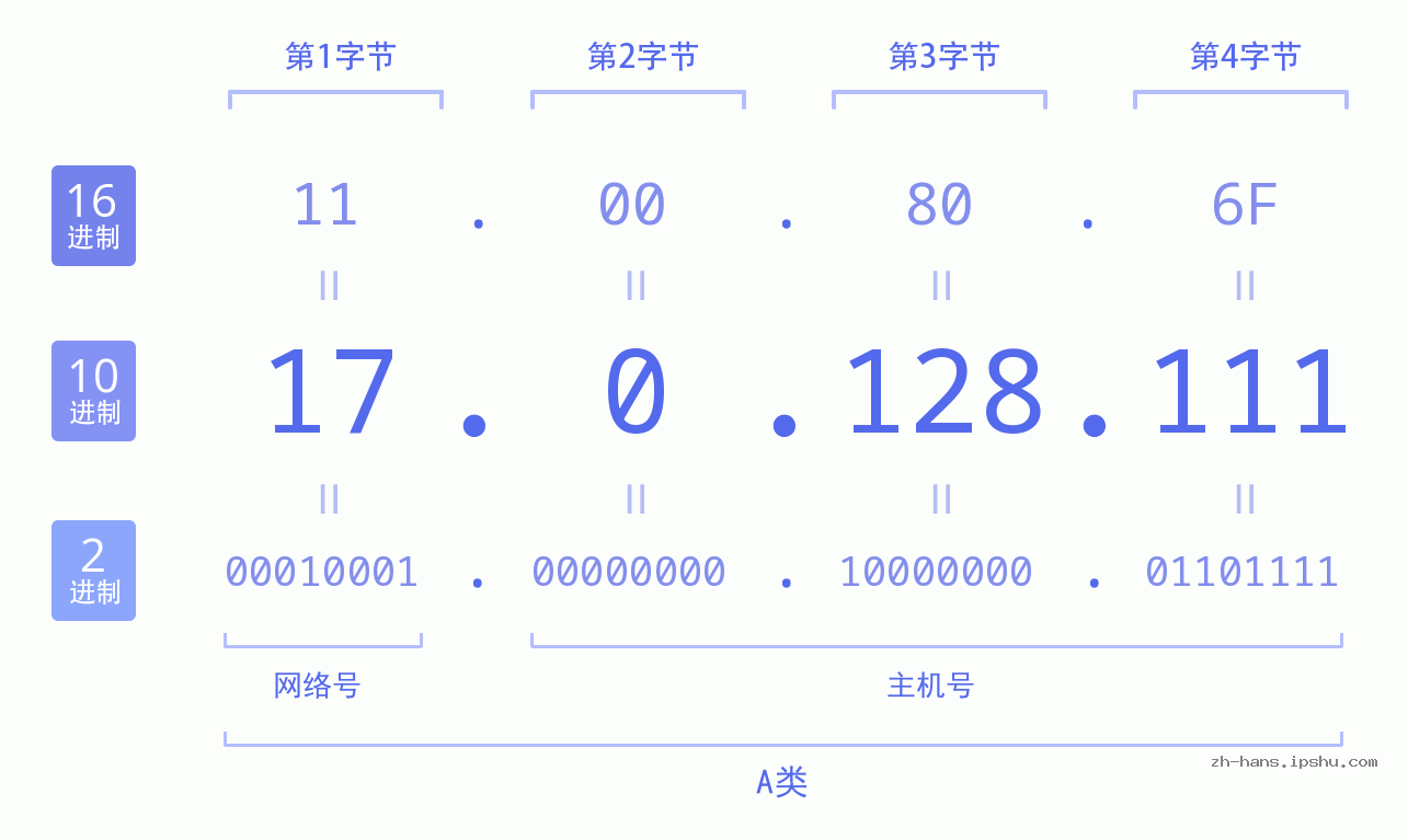 IP地址:17.0.128.111 数据结构图 二进制 十进制 十六进制 IPv4: 17.0.128.111 网络类型 网络号 主机号