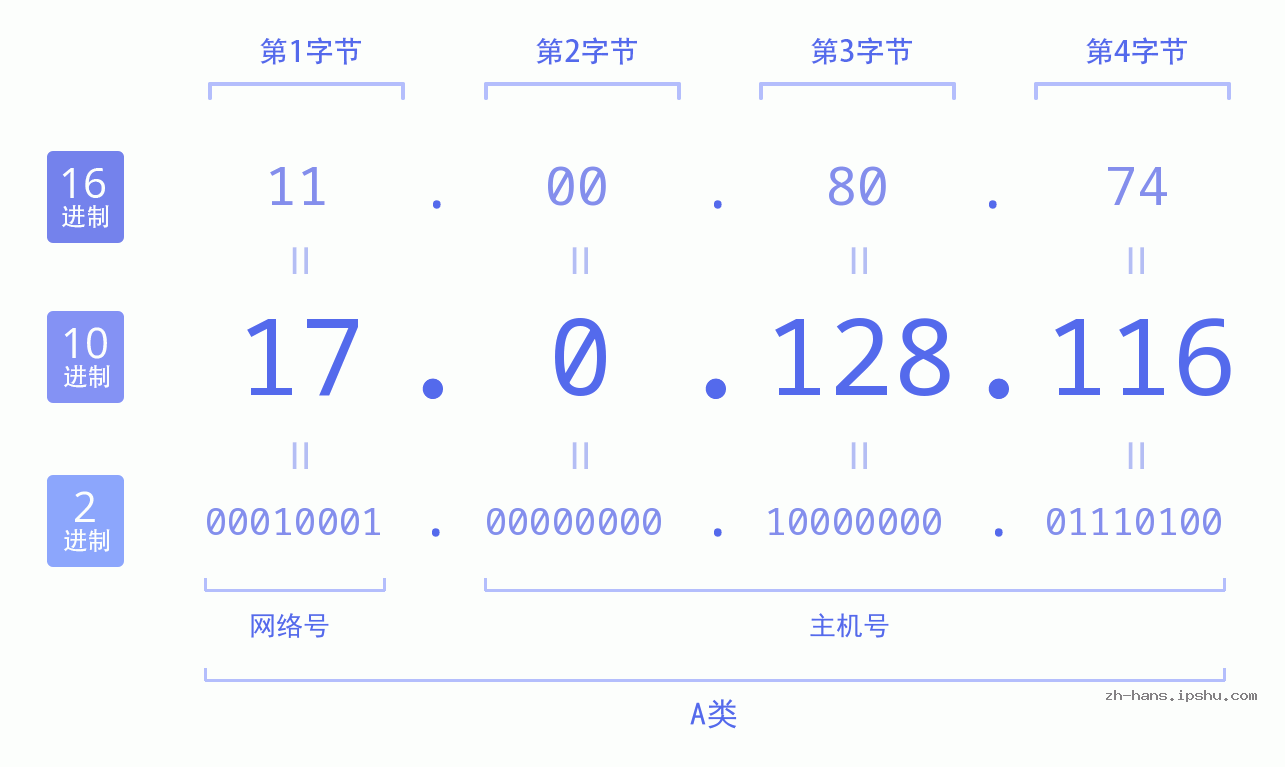 IP地址:17.0.128.116 数据结构图 二进制 十进制 十六进制 IPv4: 17.0.128.116 网络类型 网络号 主机号