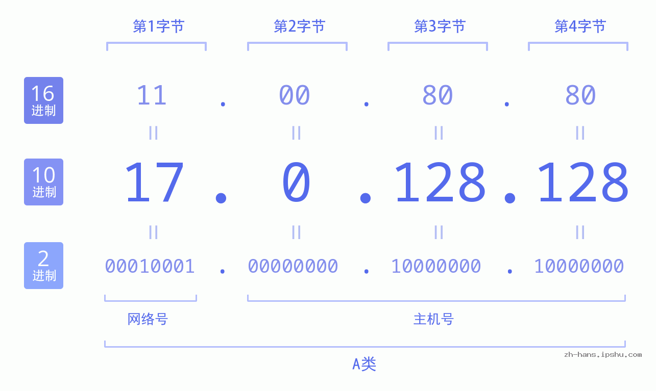 IP地址:17.0.128.128 数据结构图 二进制 十进制 十六进制 IPv4: 17.0.128.128 网络类型 网络号 主机号