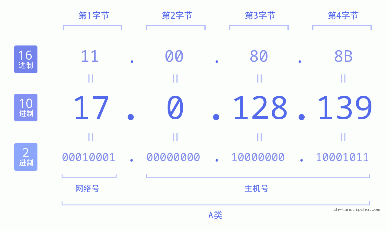 IP地址:17.0.128.139 数据结构图 二进制 十进制 十六进制 IPv4: 17.0.128.139 网络类型 网络号 主机号
