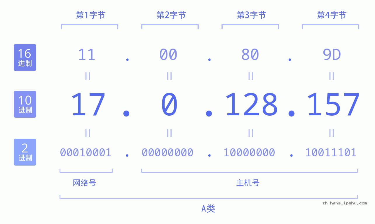 IP地址:17.0.128.157 数据结构图 二进制 十进制 十六进制 IPv4: 17.0.128.157 网络类型 网络号 主机号