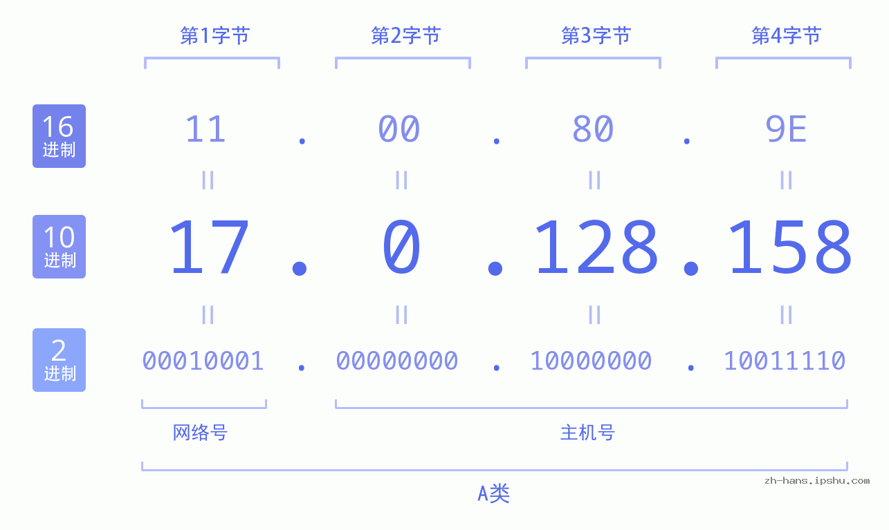 IP地址:17.0.128.158 数据结构图 二进制 十进制 十六进制 IPv4: 17.0.128.158 网络类型 网络号 主机号