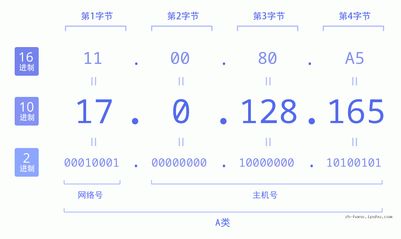 IP地址:17.0.128.165 数据结构图 二进制 十进制 十六进制 IPv4: 17.0.128.165 网络类型 网络号 主机号