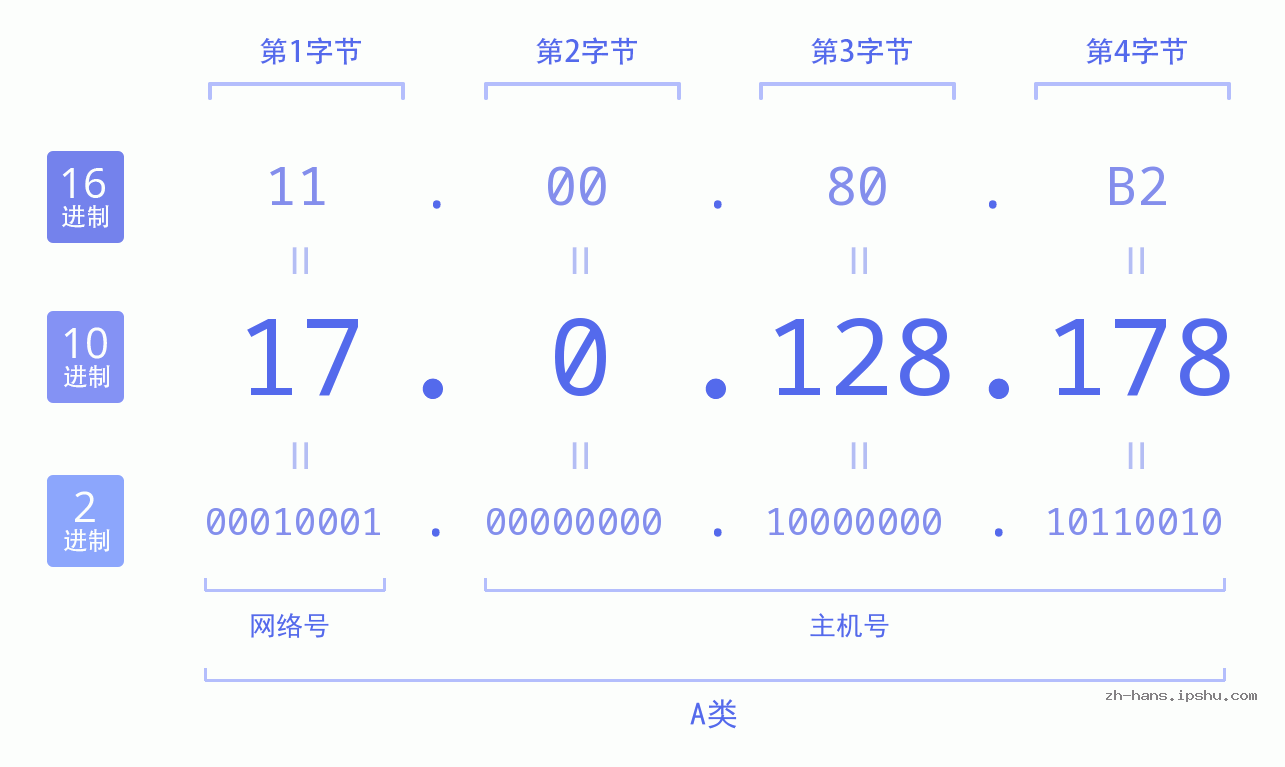 IP地址:17.0.128.178 数据结构图 二进制 十进制 十六进制 IPv4: 17.0.128.178 网络类型 网络号 主机号