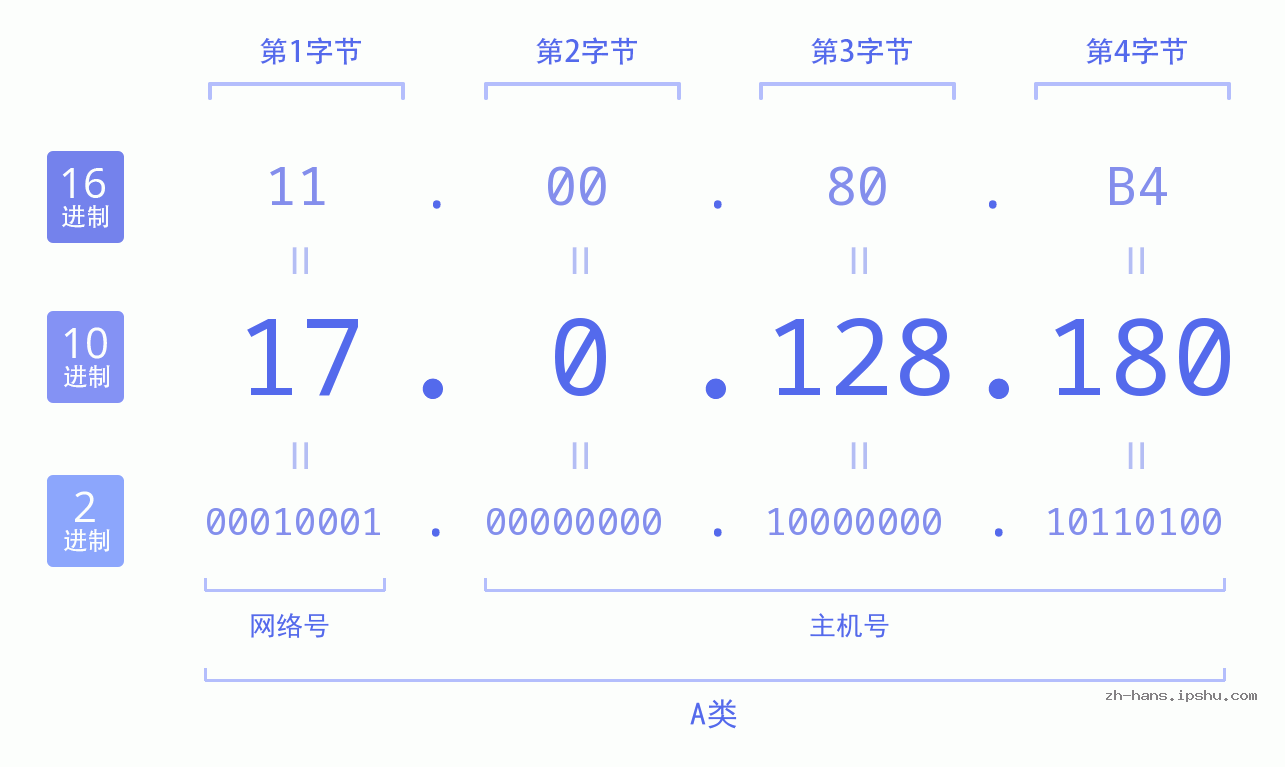 IP地址:17.0.128.180 数据结构图 二进制 十进制 十六进制 IPv4: 17.0.128.180 网络类型 网络号 主机号