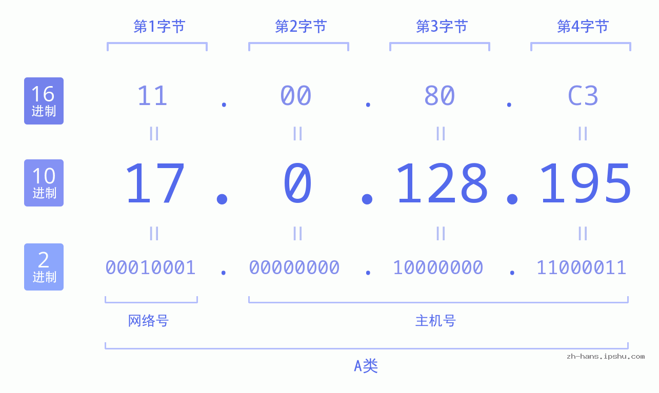 IP地址:17.0.128.195 数据结构图 二进制 十进制 十六进制 IPv4: 17.0.128.195 网络类型 网络号 主机号